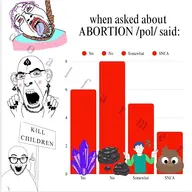 3soyjaks abortion ack ack! bald bar black_nails bloodshot_eyes blush chart coal cobsontalks crying crystal ear eyebrows eyelashes flag:transgender_pride_flag glasses graph gums hand meta:namefags nails nose_ring open_mouth painted_nails pointing politics purple_hair queen_of_spades rope shrug sign snca spade spadeson stats stubble teeth tongue variant:abortion_lover variant:bernd variant:cobson // 512x511 // 59.9KB
