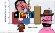 angry beaner brown_skin cat_ear chart facemask gender-neutral_language hanging latino lgbt multiple_soyjaks native_american purple_hair red_skin statistics subvariant:chudjak_front suicide text uwu variant:bernd variant:chudjak // 1280x775 // 227.4KB