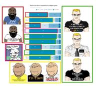 atheism brown_skin catholic christianity islam multiple_soyjaks orthodox_church protestant race religion statistics stonetoss subvariant:muscular_chud subvariant:wholesome_soyjak variant:chudjak variant:gapejak variant:markiplier_soyjak white_skin // 2040x1812 // 935.0KB