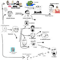 amphibian angry artist:sectionalism chin closed_eyes closed_mouth concerned daddy's_girl evolution flowchart frog frown gigachud glasses hair kohler merge monkey nas:pepe npc open_mouth pepe_the_frog phylogenic_tree smile soyjak stubble subnas:apu subvariant:arkansasjak subvariant:kohler subvariant:wholesome_soyjak taxonomy text variant:a24_slowburn_soyjak variant:chudjak variant:cobson variant:feraljak variant:gapejak variant:impish_soyak_ears variant:markiplier_soyjak variant:monkeyjak variant:soyak wojak // 3464x3464 // 1.1MB
