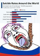 country flag hanging infographic mustache open_mouth rope russia statistics suicide tranny variant:bernd // 742x1024 // 109.3KB