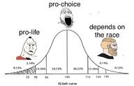 abortion bald bell_curve caveman glasses iq nordic_chad open_mouth pro_choice pro_life race retard stubble variant:markiplier_soyjak2 variant:wojak yellow_hair // 689x445 // 34.4KB