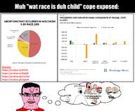 abortion archive archive_ph birth caption clenched_teeth eyebrows nordic_chad pie_chart pink_skin red_tshirt research statistics study subvariant:chudjak_seething swastika sweating tear text thought_bubble variant:chudjak variant:soyak white_genocide // 2072x1712 // 492.4KB