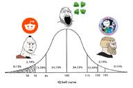 4chan bell_curve mediwit reddit soyjak spyjakparty variant:markiplier_soyjak2 // 828x553 // 215.6KB