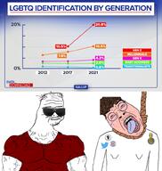 2012 2017 2021 ack artist:conservativewaluigi award balding beard black_lives_matter bloodshot_eyes boomer brown_hair buff crying flag flag:transgender_pride_flag gallup gen_x glasses graph hair hanging lgbt lgbtq millenial muscles mustache nas:wojak red_eyes red_shirt rope silent_generation statistics subnas:boomer subvariant:muscular_chud suicide sunglasses tear text tongue tranny trans_ally twitter variant:bernd variant:chudjak variant:wojak wojak xitter yellow_teeth zoomer // 760x800 // 270.0KB