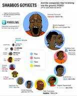 a_fucking_pajeet adobe alphabet bloodshot_eyes brown_skin ceo clenched_teeth company crying ear google hair happy_merchant india indian jews mask meta:not_oc meta:tagme microsoft money multiple_soyjaks mustache nas:happy_jewish nas:merchant pajeet pajeetjak red_eyes seething smile smirk smug stock stock_market text variant:chudjak variant:el_perro_rabioso variant:markiplier_soyjak variant:pajeetjak variant:soyak variant:wojak yellow_teeth // 819x1024 // 111.8KB