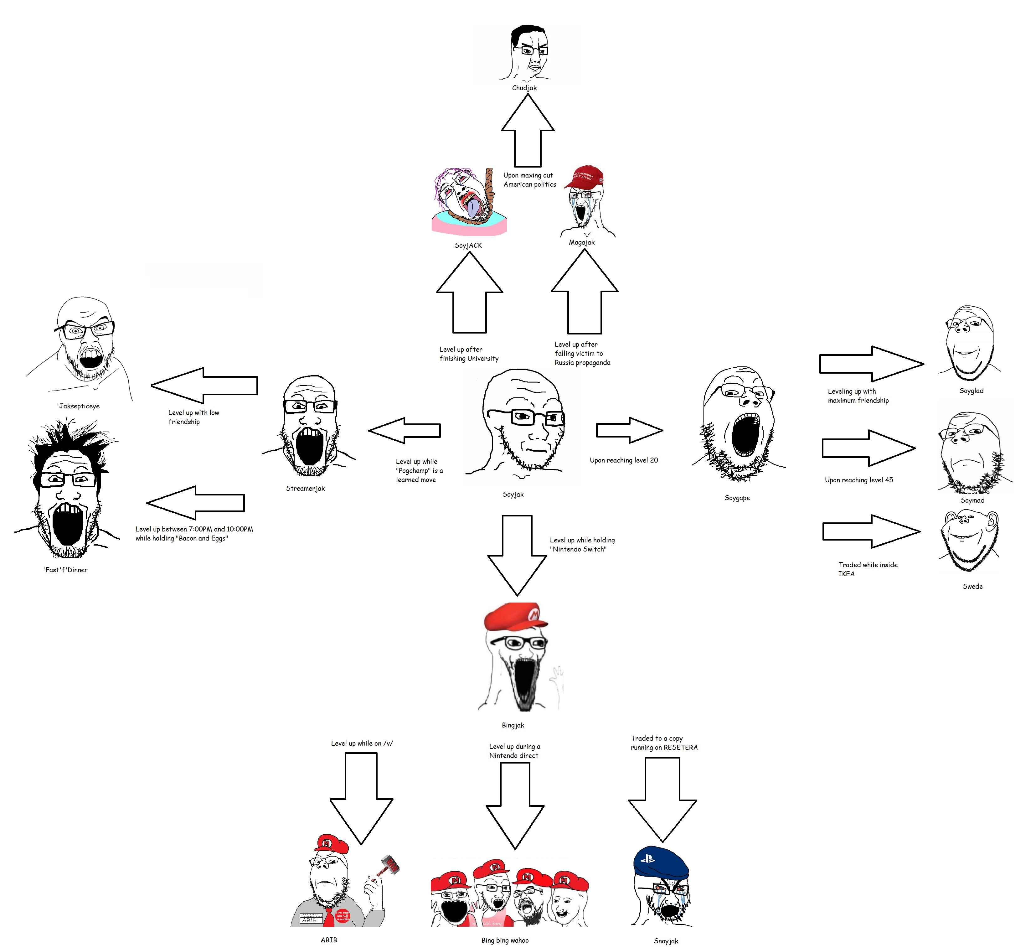 mario, bernd, chudjak, cryboy soyjak, excited soyjak, feraljak, gapejak, impish soyak ears, markiplier soyjak, soyak