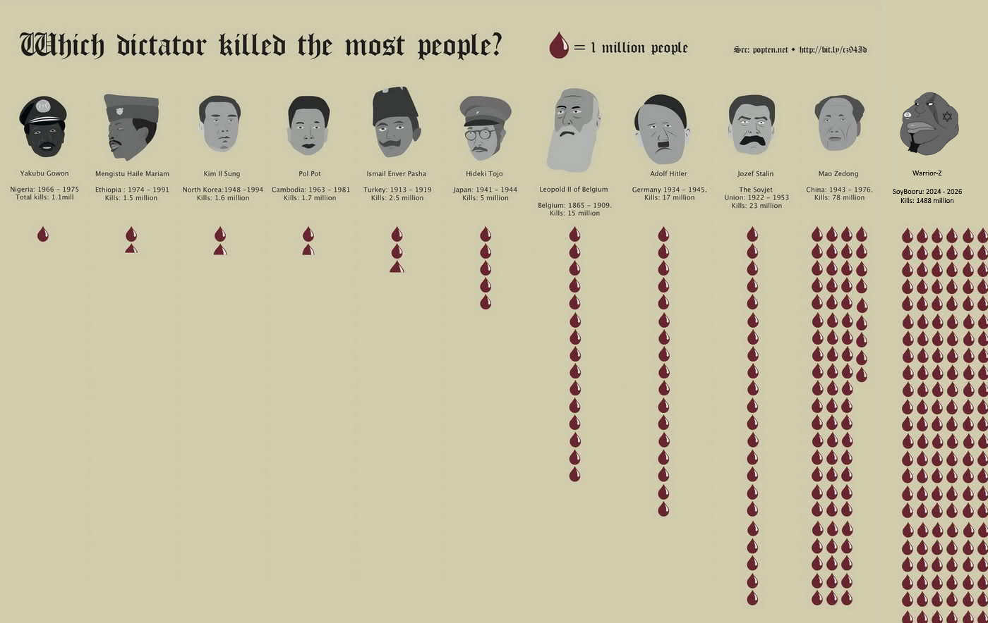 conservativewaluigi, joseph stalin, kratos, meximutt, adolf hitler, blood, dictator, hideki tojo, ismail enver pasha, jewish star