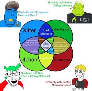 Sharty Kiwi 4chan Twitter VENN DIAGRAM.png