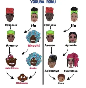 sheeeit, ancestry, arrow, black hair, black skin, closed mouth, family tree, hair, half open mouth, nigger